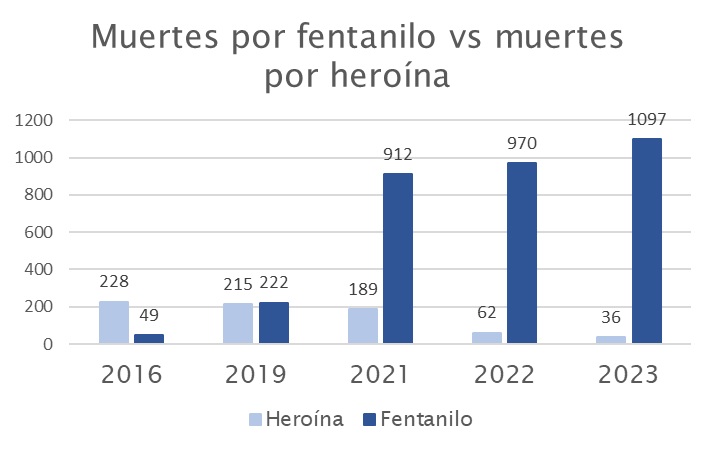 Este gráfico compara cómo han aumentado las muertes causadas por fentanilo y por heroína en el periodo 2016 y 2023. Las muertes por fentanilo pasaron de 49 a 1097, mientras que las muertes por heroína, disminuyeron de 228 a 36.